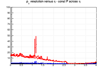 Transverse momentum resolution vs. &eta; (linear scale) - const P across &eta;