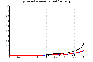 Transverse momentum resolution vs. &eta; (linear scale) - const P across &eta;