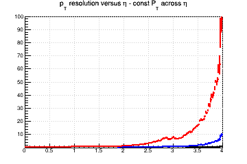 Transverse momentum resolution vs. &eta; (linear scale) - const Pt across &eta;