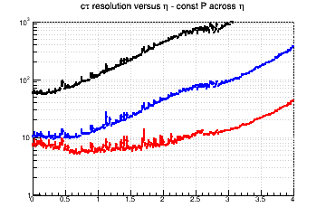 L resolution vs. &eta; - const P across &eta;