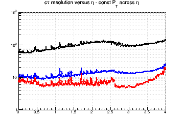 L resolution vs. &eta; - const Pt across &eta;
