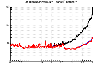 L resolution vs. &eta; - const P across &eta;