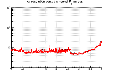 L resolution vs. &eta; - const Pt across &eta;