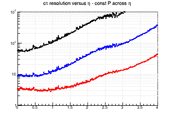 L resolution vs. &eta; - const P across &eta;