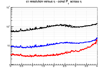 L resolution vs. &eta; - const Pt across &eta;