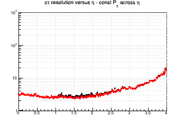 L resolution vs. &eta; - const Pt across &eta;