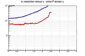 L resolution vs. &eta; - const P across &eta;