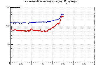 L resolution vs. &eta; - const Pt across &eta;