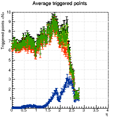 Number of triggered and triggerable points vs. eta for pT = 1.00, 2.00, 5.00, 10.00 GeV