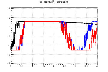 Pixel aspect ratio optimzation (for fixed pixel area). #Omega=#pi/2 means you need longer pixels - const Pt across &eta;