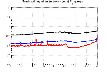 Angle resolution vs. &eta; - const Pt across &eta;