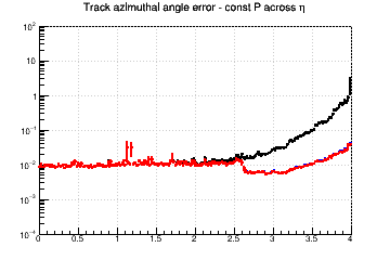 Angle resolution vs. &eta; - const P across &eta;