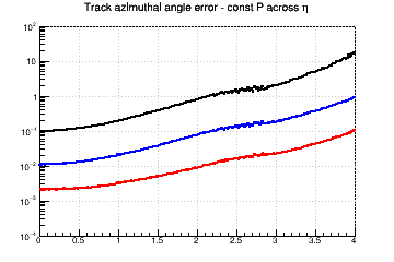 Angle resolution vs. &eta; - const P across &eta;