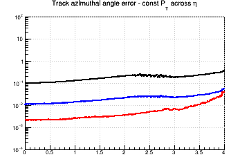 Angle resolution vs. &eta; - const Pt across &eta;
