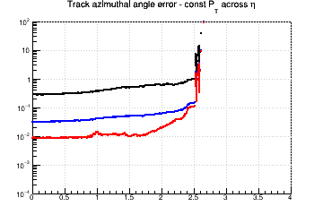 Angle resolution vs. &eta; - const Pt across &eta;