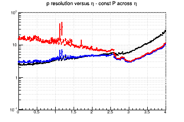 Momentum resolution vs. &eta; - const P across &eta;