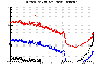 Momentum resolution vs. &eta; - const P across &eta;