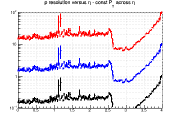 Momentum resolution vs. &eta; - const Pt across &eta;