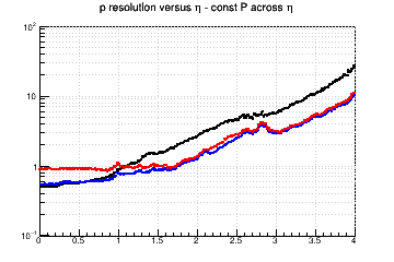 Momentum resolution vs. &eta; - const P across &eta;