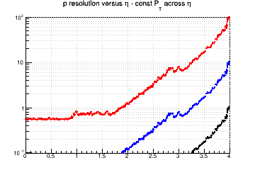 Momentum resolution vs. &eta; - const Pt across &eta;