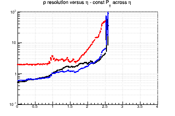 Momentum resolution vs. &eta; - const Pt across &eta;