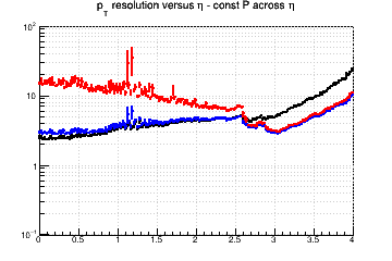 Transverse momentum resolution vs. &eta; (log scale) - const P across &eta;