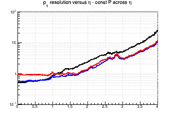 Transverse momentum resolution vs. &eta; (log scale) - const P across &eta;