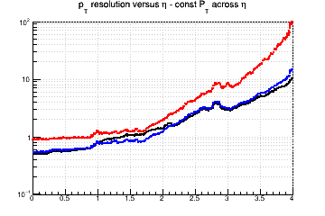 Transverse momentum resolution vs. &eta; (log scale) - const Pt across &eta;