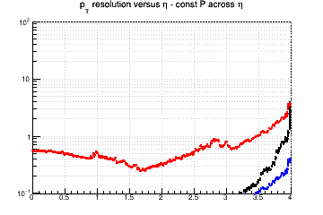 Transverse momentum resolution vs. &eta; (log scale) - const P across &eta;