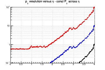 Transverse momentum resolution vs. &eta; (log scale) - const Pt across &eta;