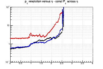 Transverse momentum resolution vs. &eta; (log scale) - const Pt across &eta;