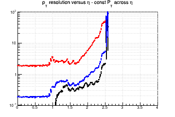 Transverse momentum resolution vs. &eta; (log scale) - const Pt across &eta;