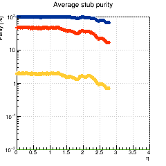 Average stub purity vs. eta for pT > 1.00, 2.00, 5.00, 10.00 GeV (log scale)