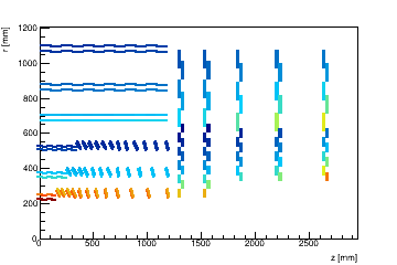 Power dissipation in irradiated sensors (due to leakage current) (average per module) (W)