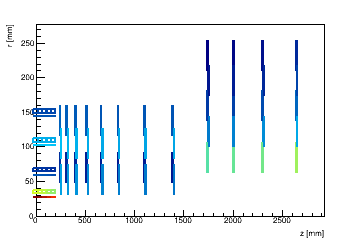 Total power dissipation in irradiated modules (W)