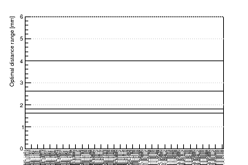 Sensor distance range tuning