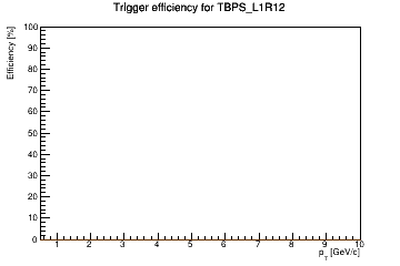 Sensor turnon curve for TBPS_L1R12 with windows of 1, 3, 5, 7, 9