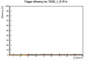 Sensor turnon curve for TEDD_1_D1R14 with windows of 1, 3, 5, 7, 9