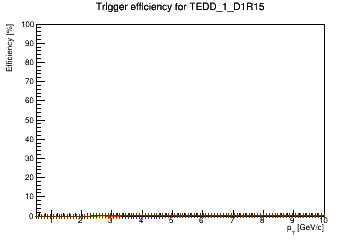 Sensor turnon curve for TEDD_1_D1R15 with windows of 1, 3, 5, 7, 9