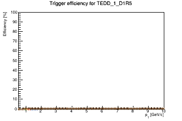 Sensor turnon curve for TEDD_1_D1R5 with windows of 1, 3, 5, 7, 9