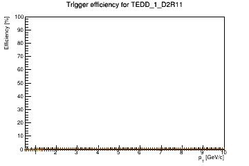 Sensor turnon curve for TEDD_1_D2R11 with windows of 1, 3, 5, 7, 9