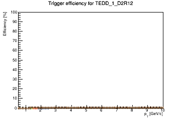Sensor turnon curve for TEDD_1_D2R12 with windows of 1, 3, 5, 7, 9