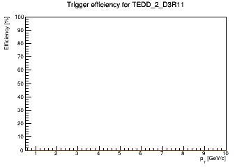 Sensor turnon curve for TEDD_2_D3R11 with windows of 1, 3, 5, 7, 9