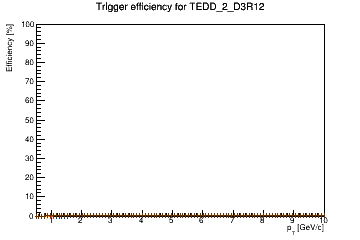 Sensor turnon curve for TEDD_2_D3R12 with windows of 1, 3, 5, 7, 9