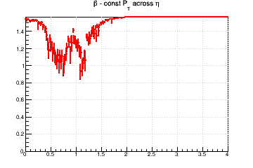 Relative influence of #sigma_{d0} (max for #beta=#pi/2) and #sigma_{z0} (max for #beta=0) - const Pt across &eta;