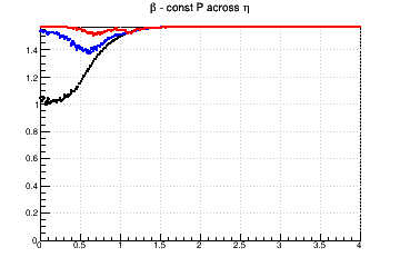 Relative influence of #sigma_{d0} (max for #beta=#pi/2) and #sigma_{z0} (max for #beta=0) - const P across &eta;