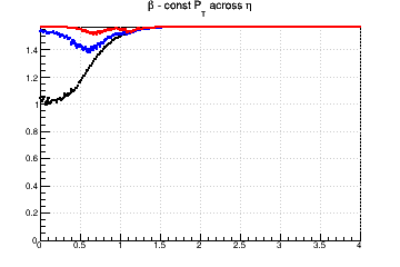 Relative influence of #sigma_{d0} (max for #beta=#pi/2) and #sigma_{z0} (max for #beta=0) - const Pt across &eta;