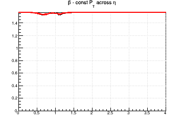 Relative influence of #sigma_{d0} (max for #beta=#pi/2) and #sigma_{z0} (max for #beta=0) - const Pt across &eta;