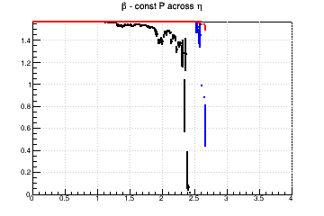Relative influence of #sigma_{d0} (max for #beta=#pi/2) and #sigma_{z0} (max for #beta=0) - const P across &eta;