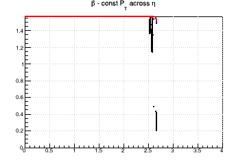 Relative influence of #sigma_{d0} (max for #beta=#pi/2) and #sigma_{z0} (max for #beta=0) - const Pt across &eta;